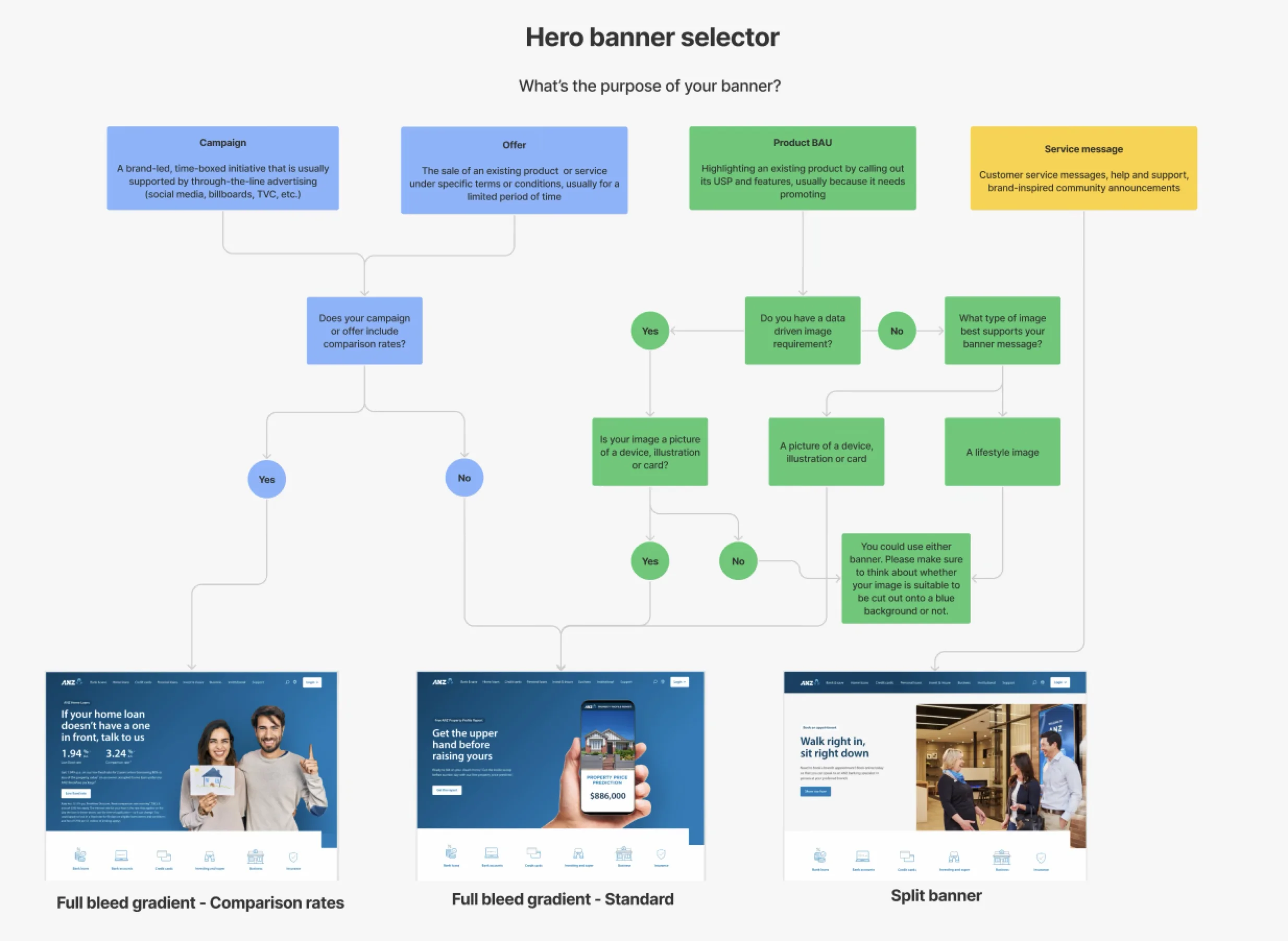 Decision tree guiding teams to select a hero banner based on content and campaign needs
