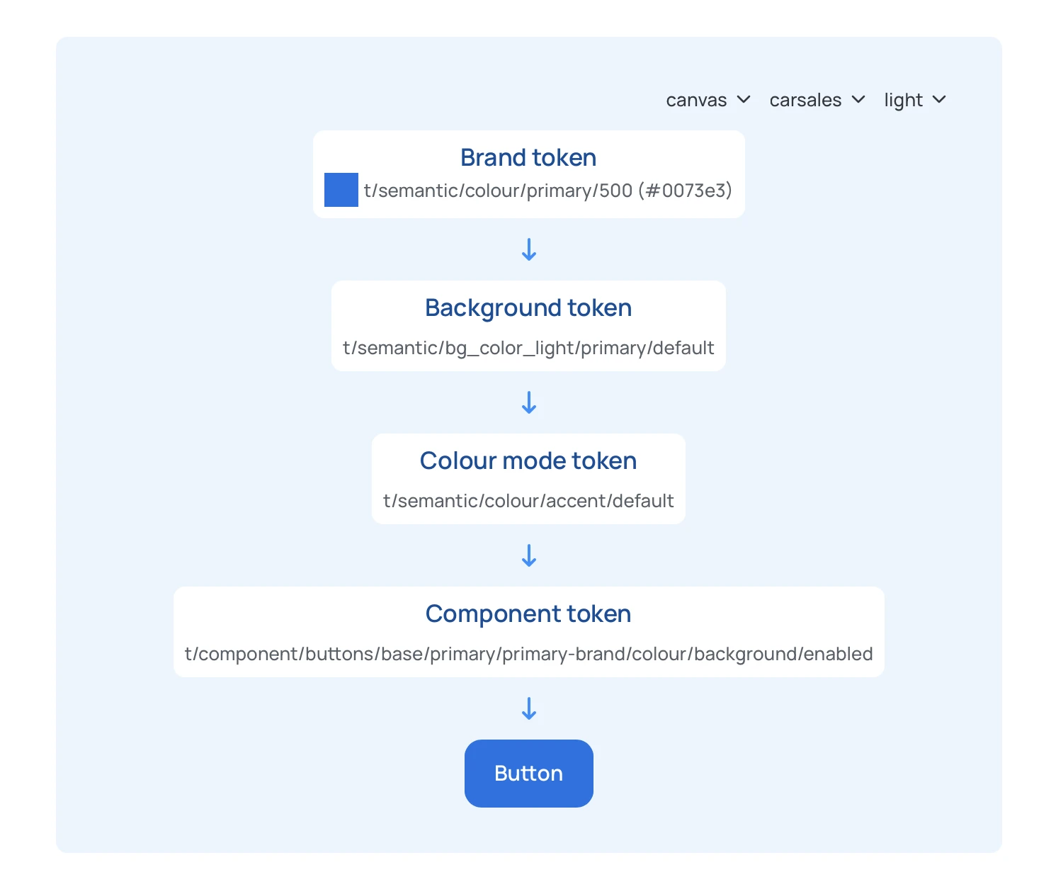 Diagram tracing a carsales brand colour through background, colour-mode, and component tokens to a button